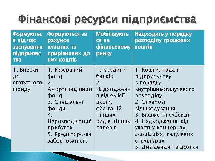 Фінансові ресурси підприємства Формуютьс я під час заснування підприємс тва Формуються за рахунок власних