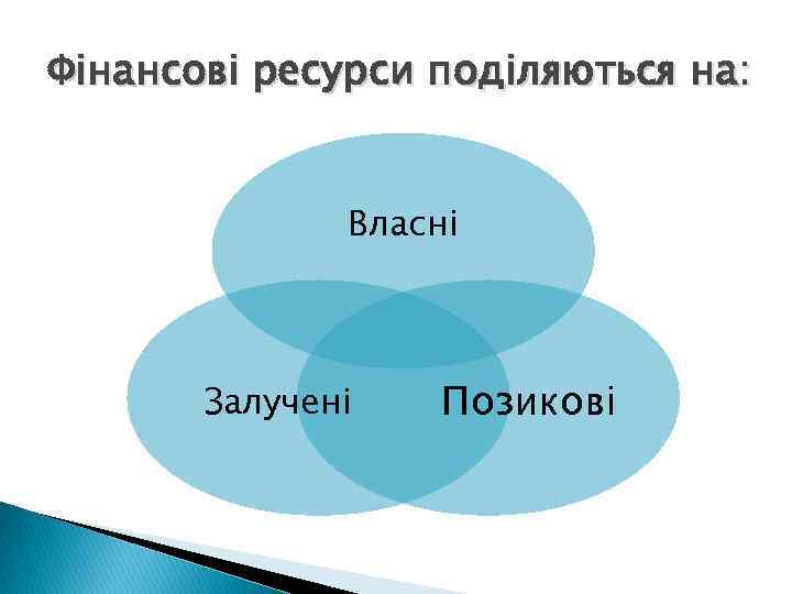 Фінансові ресурси поділяються на: Власні Залучені Позикові 