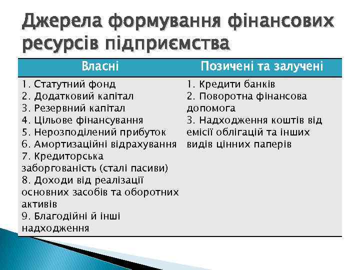 Джерела формування фінансових ресурсів підприємства Власні 1. Статутний фонд 2. Додатковий капітал 3. Резервний