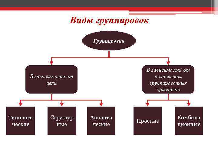 Виды группировок Группировки В зависимости от количества группировочных признаков В зависимости от цели Типологи