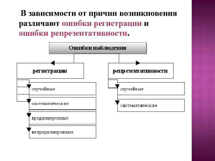 Различают следующие