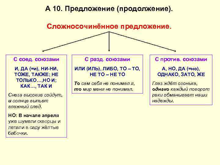 А 10. Предложение (продолжение). Сложносочинённое предложение. С соед. союзами С разд. союзами С против.