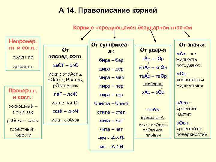 А 14. Правописание корней Корни с чередующейся безударной гласной Непровер. гл. и согл. :