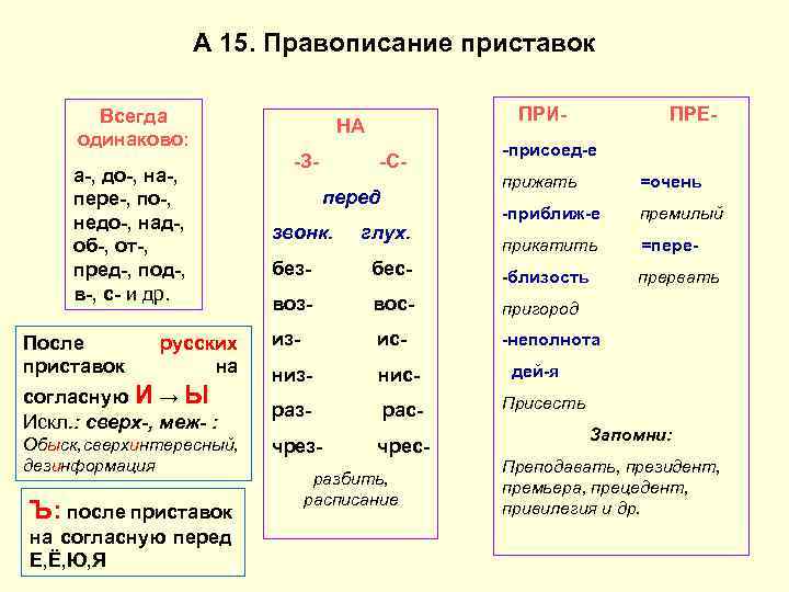 А 15. Правописание приставок Всегда одинаково: а-, до-, на-, пере-, по-, недо-, над-, об-,