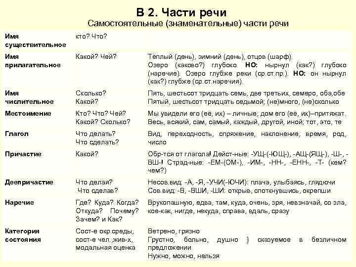 В 2. Части речи Самостоятельные (знаменательные) части речи Имя существительное кто? Что? Имя прилагательное