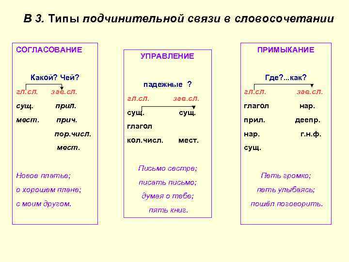 В 3. Типы подчинительной связи в словосочетании СОГЛАСОВАНИЕ Какой? Чей? гл. сл. зав. сл.