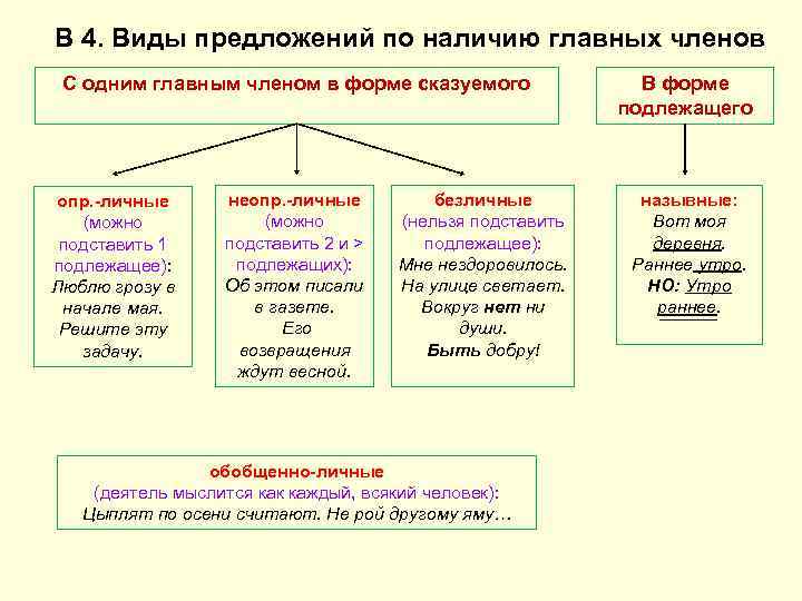 В 4. Виды предложений по наличию главных членов С одним главным членом в форме