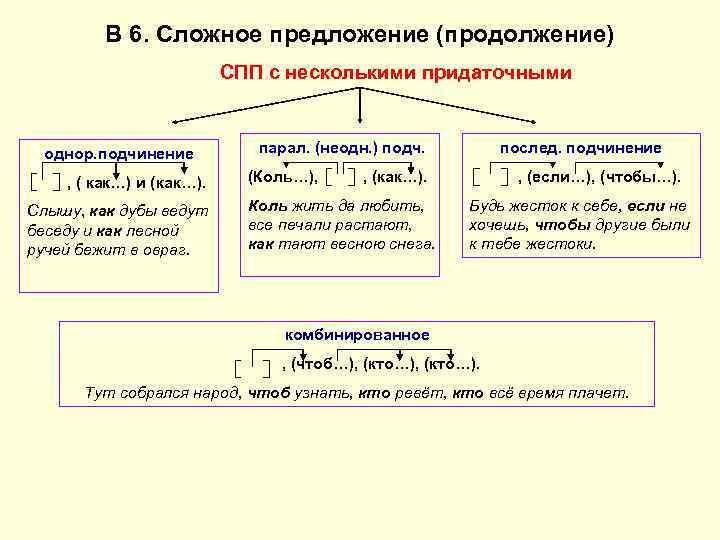 В 6. Сложное предложение (продолжение) СПП с несколькими придаточными однор. подчинение парал. (неодн. )