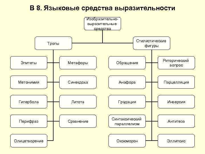 В 8. Языковые средства выразительности Изобразительновыразительные средства Стилистические фигуры Тропы Эпитеты Метафоры Обращение Риторический