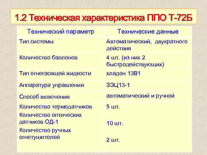 1. 2 Техническая характеристика ППО Т 72 Б Технический параметр Технические данные Тип системы