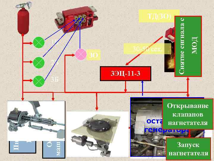 3 ЭЦ-11 -3 Закрывание клапанов нагнетателя Открывание клапанов остановка нагнетателя генератора ФВУ Остановка машины