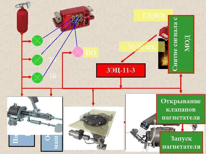 3 ЭЦ-11 -3 Закрывание клапанов нагнетателя ФВУ Остановка машины (МОД) 1 Б, 2 Б,