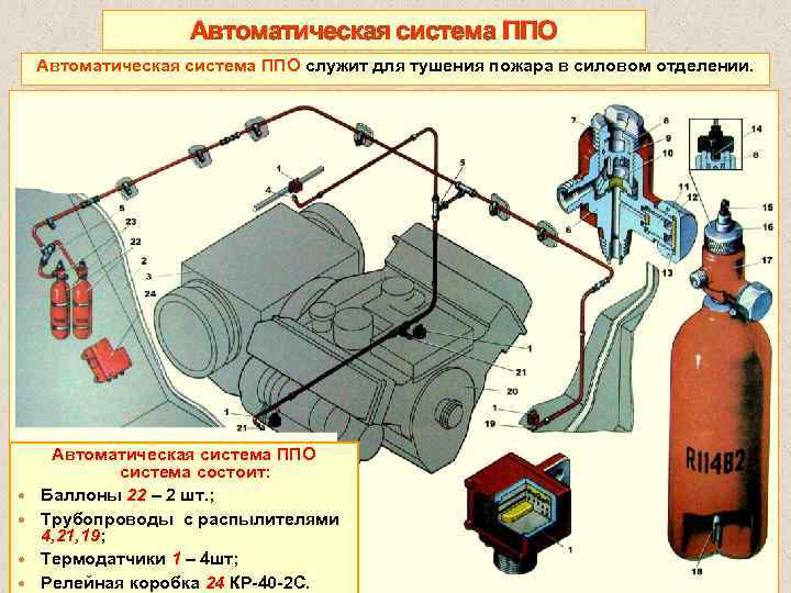 Автоматическая система ППО служит для тушения пожара в силовом отделении. Автоматическая система ППО система