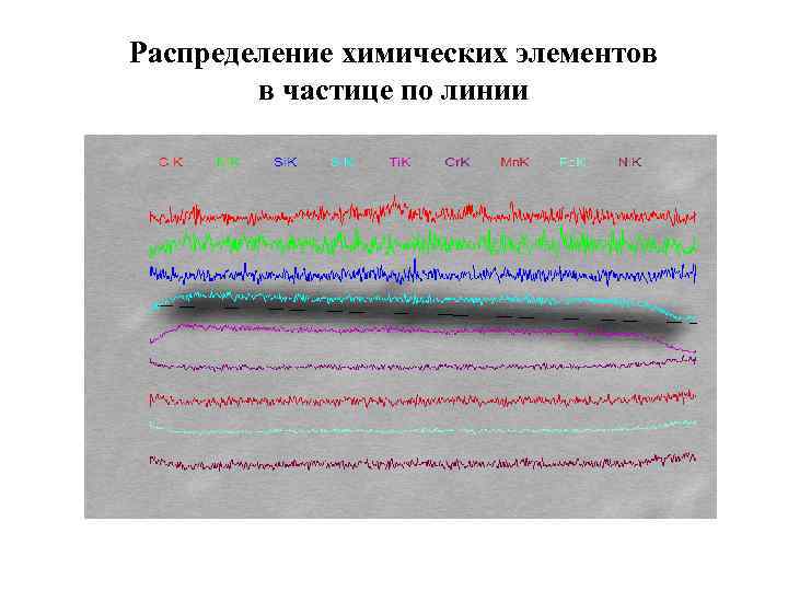 Распределение химических элементов в частице по линии 