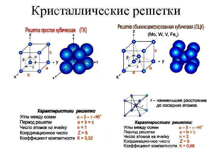 Кристаллические решетки 