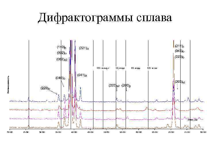 Дифрактограммы сплава 