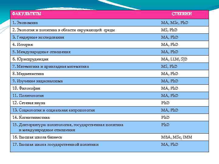 ФАКУЛЬТЕТЫ СТЕПЕНИ 1. Экономика MA, MSc, Ph. D 2. Экология и политика в области