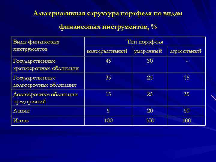 Альтернативная структура портфеля по видам финансовых инструментов, % Виды финансовых инструментов Тип портфеля консервативный
