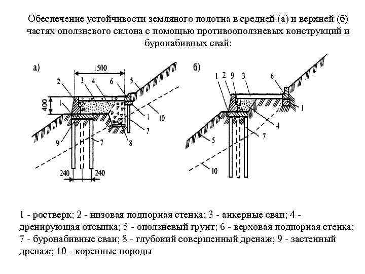 Обеспечение устойчивости земляного полотна в средней (а) и верхней (б) частях оползневого склона с