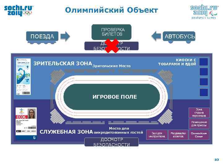 Олимпийский Объект ПОЕЗДА ПРОВЕРКА БИЛЕТОВ АВТОБУСЫ ДОСМОТР БЕЗОПАСНОСТИ ЗРИТЕЛЬСКАЯ ЗОНА Зрительские Места КИОСКИ С