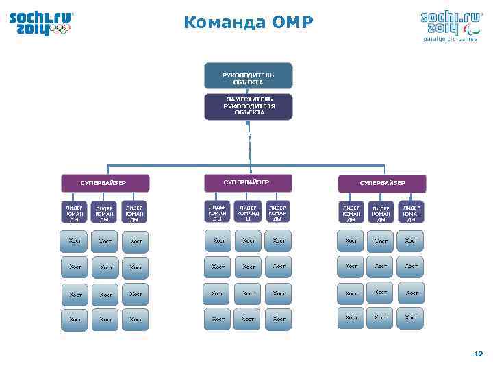 Команда ОМР РУКОВОДИТЕЛЬ ОБЪЕКТА ЗАМЕСТИТЕЛЬ РУКОВОДИТЕЛЯ ОБЪЕКТА КООРДИНАТОР СЕКТОРА СУПЕРВАЙЗЕР ЛИДЕР КОМАН ДЫ Хост