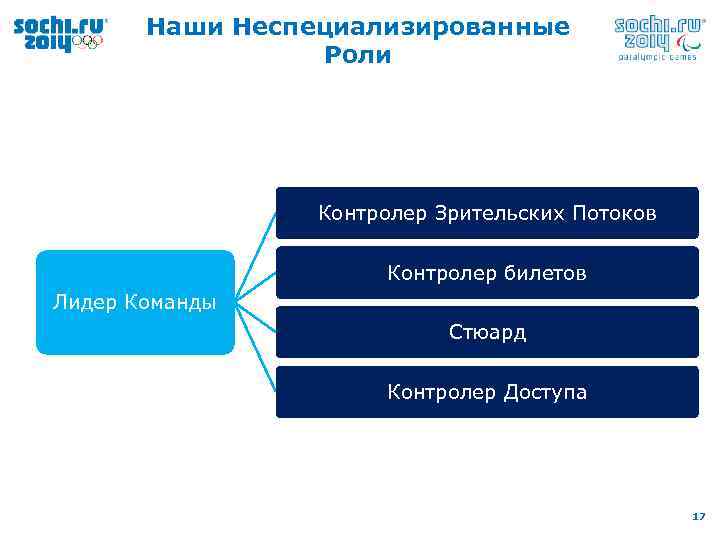 Наши Неспециализированные Роли Контролер Зрительских Потоков Контролер билетов Лидер Команды Стюард Контролер Доступа 17