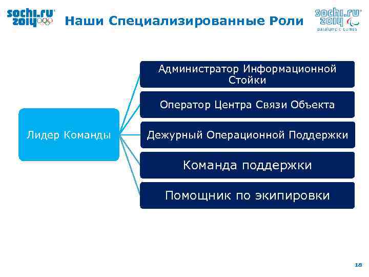 Наши Специализированные Роли Администратор Информационной Стойки Оператор Центра Связи Объекта Лидер Команды Дежурный Операционной