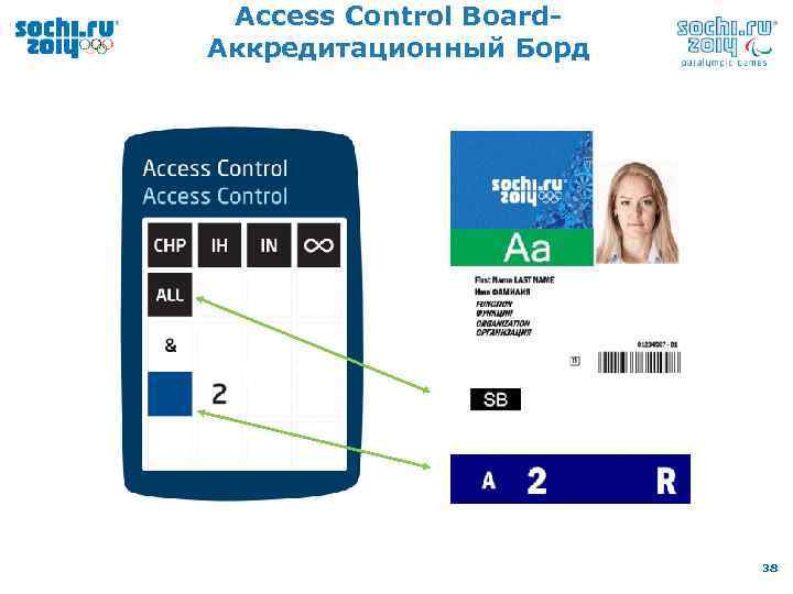 Access Control Board. Аккредитационный Борд 38 