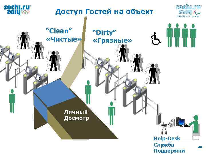 Доступ Гостей на объект “Clean” «Чистые» “Dirty” «Грязные» Личный Досмотр Help-Desk Служба Поддержки 49