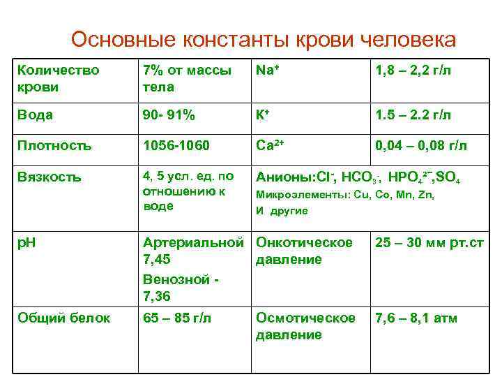 Основные константы крови человека Количество крови 7% от массы тела Na+ 1, 8 –