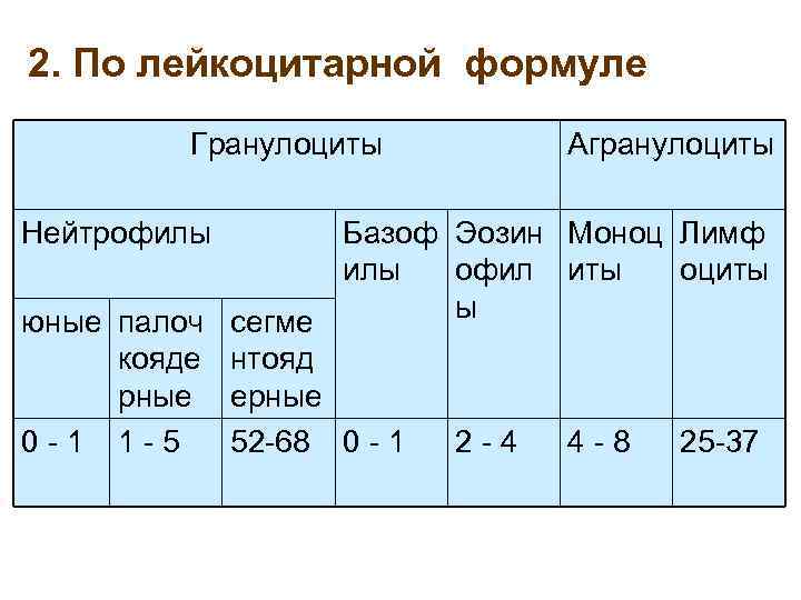 2. По лейкоцитарной формуле Гранулоциты Нейтрофилы Агранулоциты Базоф Эозин Моноц Лимф илы офил иты