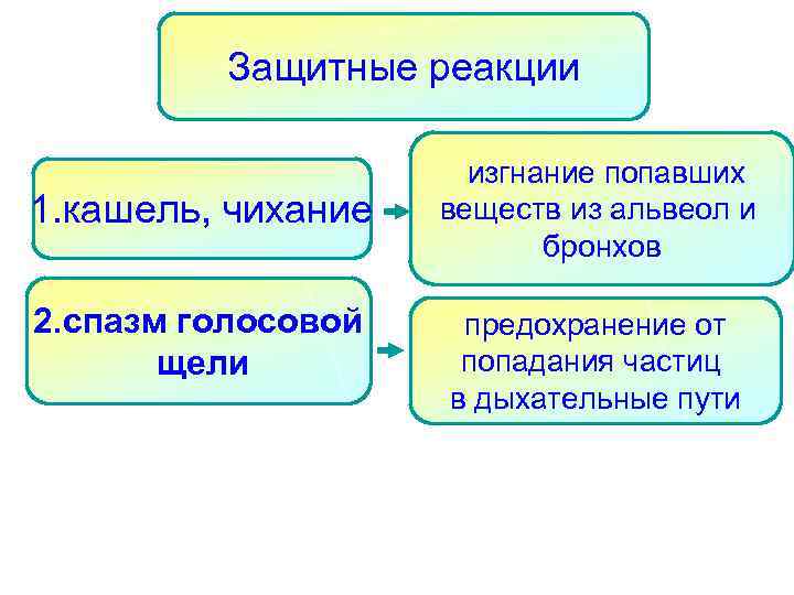 Защитные реакции 1. кашель, чихание 2. спазм голосовой щели изгнание попавших веществ из альвеол