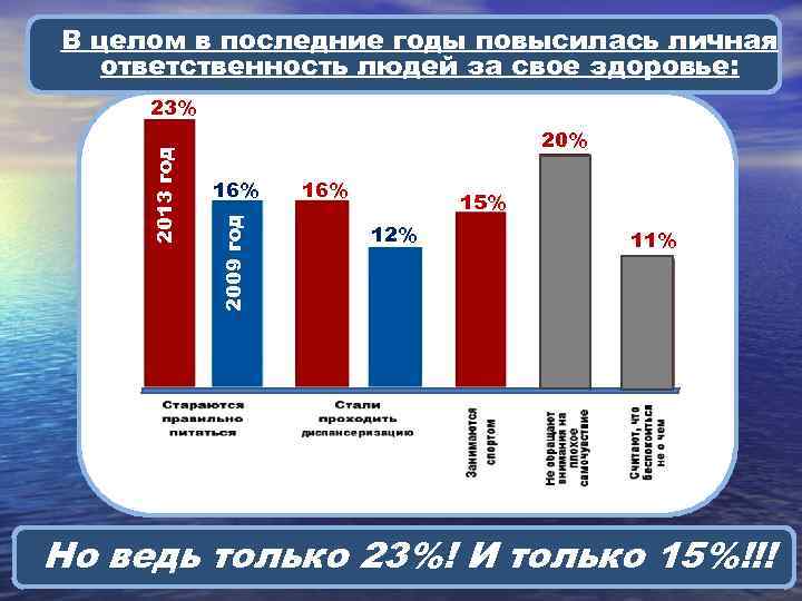 В целом в последние годы повысилась личная ответственность людей за свое здоровье: 20% 16%