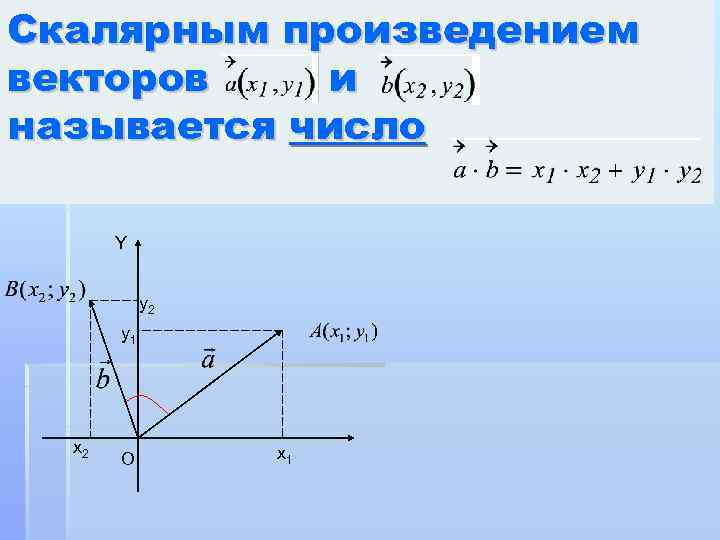 Скалярным произведением векторов и называется число Y y 2 y 1 x 2 O