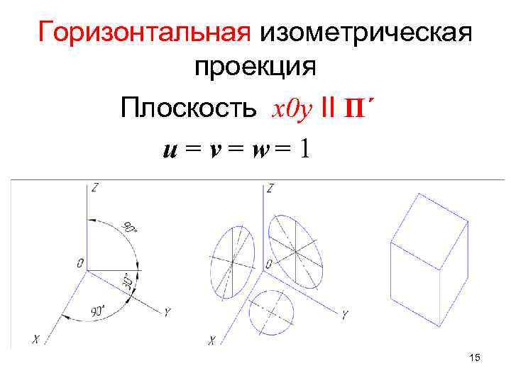 Горизонтальная изометрическая проекция Плоскость x 0 y II П´ u = v = w=