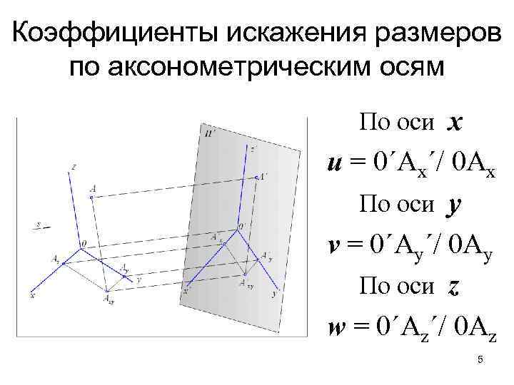Коэффициенты искажения размеров по аксонометрическим осям По оси x u = 0´Ax´/ 0 Ax