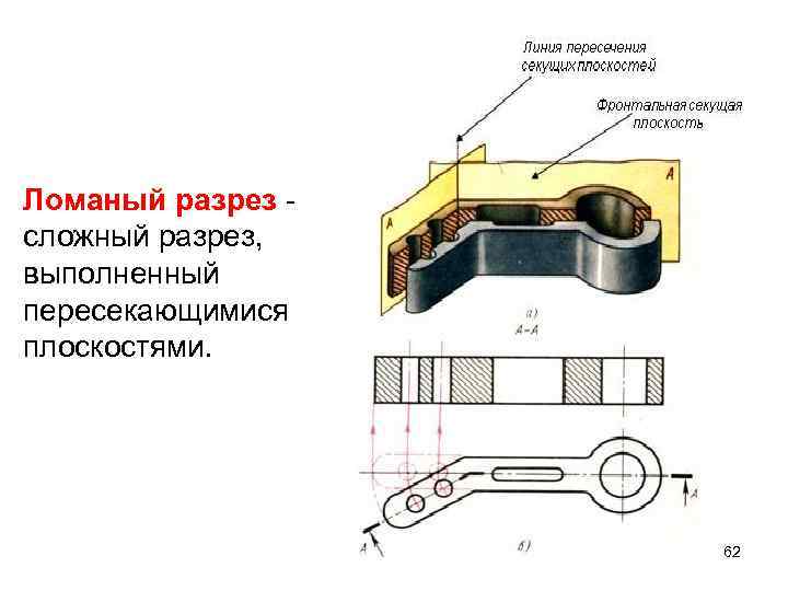 Ломаный разрез сложный разрез, выполненный пересекающимися плоскостями. 62 