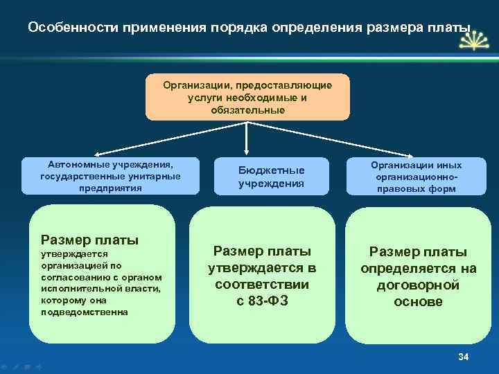 Особенности применения порядка определения размера платы Организации, предоставляющие услуги необходимые и обязательные Автономные учреждения,