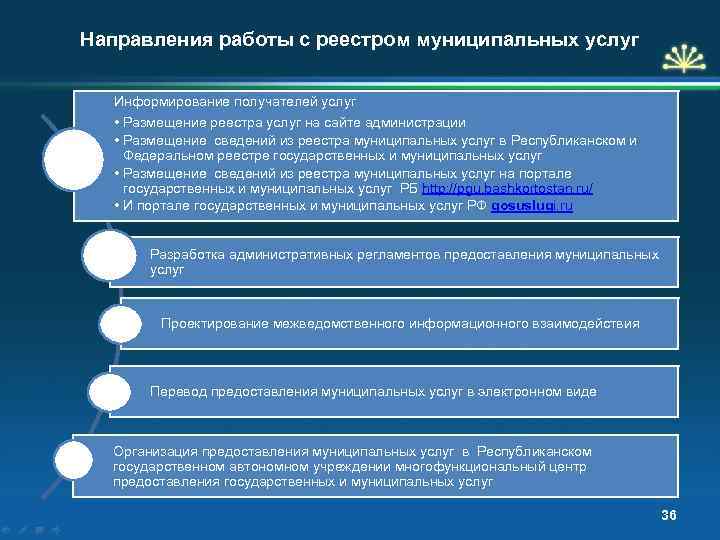 Направления работы с реестром муниципальных услуг Информирование получателей услуг • Размещение реестра услуг на