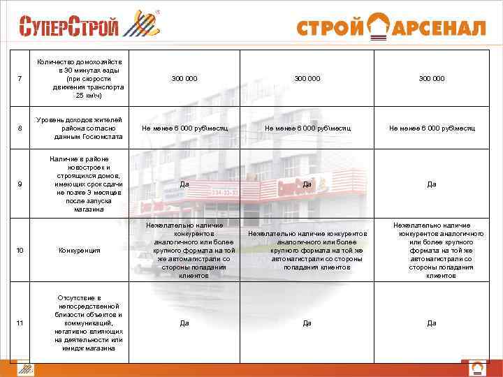 7 Количество домохозяйств в 30 минутах езды (при скорости движения транспорта 25 кмч) 300