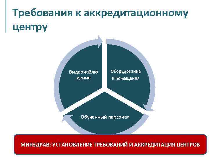 Требования к аккредитационному центру Видеонаблю дение Оборудование и помещения Обученный персонал МИНЗДРАВ: УСТАНОВЛЕНИЕ ТРЕБОВАНИЙ