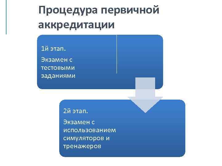 Процедура первичной аккредитации 1 й этап. Экзамен с тестовыми заданиями 2 й этап. Экзамен