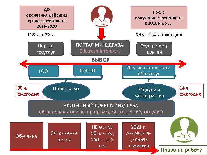ДО окончания действия срока сертификата 2016 -2020 После получения сертификата с 2016 и до