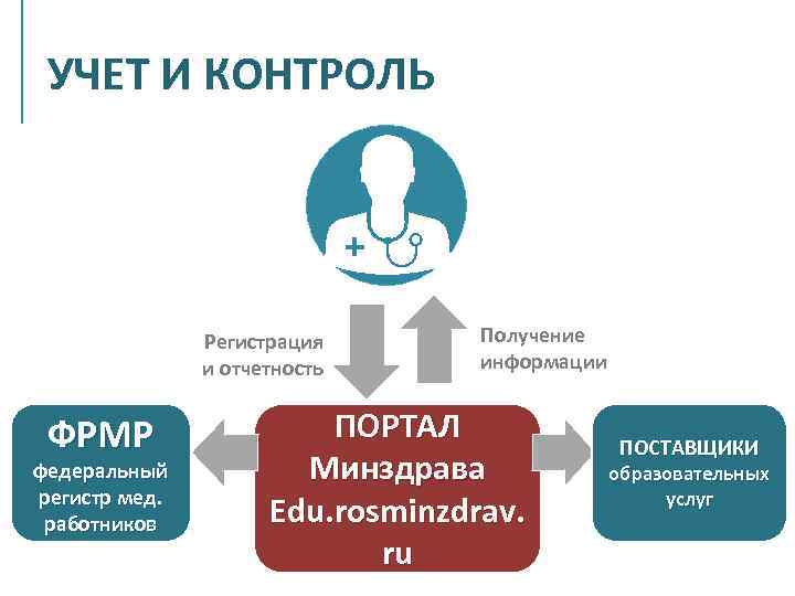 УЧЕТ И КОНТРОЛЬ Регистрация и отчетность ФРМР федеральный регистр мед. работников Получение информации ПОРТАЛ