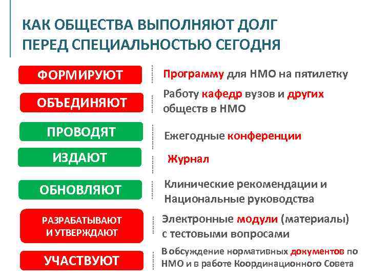 КАК ОБЩЕСТВА ВЫПОЛНЯЮТ ДОЛГ ПЕРЕД СПЕЦИАЛЬНОСТЬЮ СЕГОДНЯ ФОРМИРУЮТ Программу для НМО на пятилетку ОБЪЕДИНЯЮТ