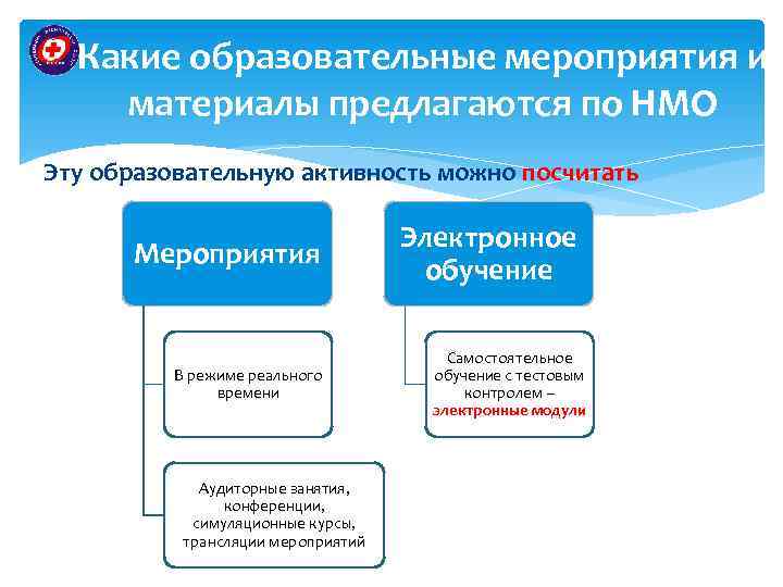 Какие образовательные мероприятия и материалы предлагаются по НМО Эту образовательную активность можно посчитать Мероприятия