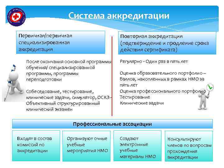 Система аккредитации Первичная/первичная специализированная аккредитация После окончания основной программы обучения/ специализированной программы, программы переподготовки