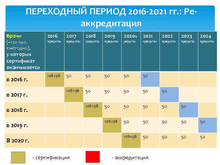 ПЕРЕХОДНЫЙ ПЕРИОД 2016 -2021 гг. : Реаккредитация Врачи (~120 тыс. ежегодно), 2016 2017 2018