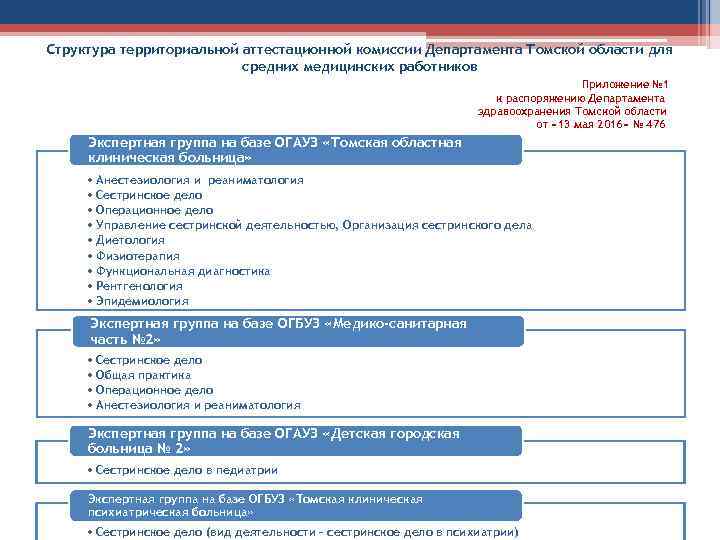 Структура территориальной аттестационной комиссии Департамента Томской области для средних медицинских работников Приложение № 1