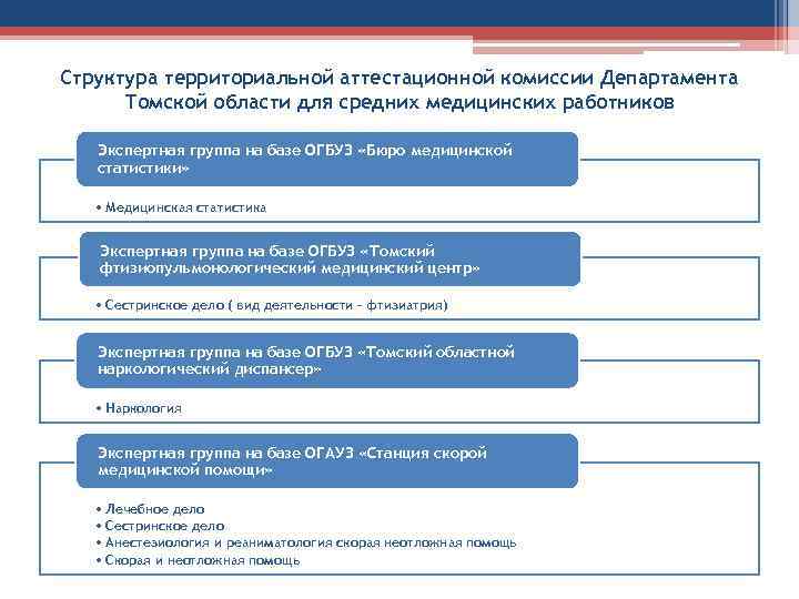 Структура территориальной аттестационной комиссии Департамента Томской области для средних медицинских работников Экспертная группа на